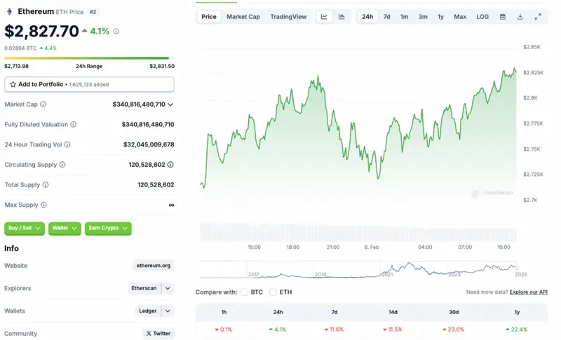 Ethereum price chart